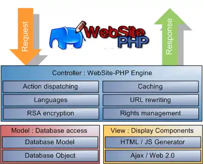 Architecture MVC du Framework WebSite-PHP