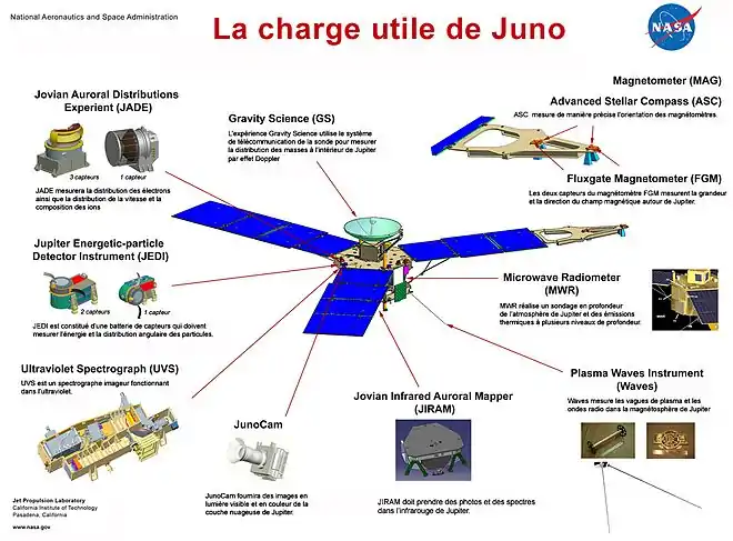 Schéma montrant la disposition des instruments de Juno.
