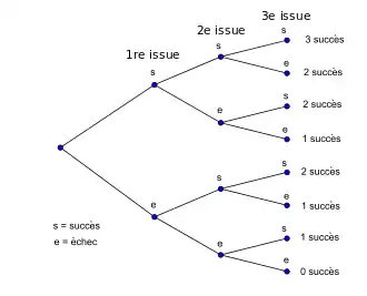 arbre de probabilité