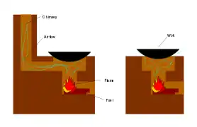 Les deux types de poêles wok traditionnels chinois (灶), avec et sans cheminée.