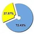 Répartition des députés selon le sexe.