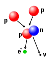 Fusion de deux protons pour former un noyau de deutérium et émettre un positron et un neutrino.