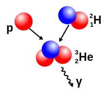 Fusion d'un proton avec un noyau de deutérium, formant un noyau d'hélium et émettant un photon gamma.