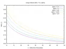 Marge réduite = f (effectif de l'échantillon, risque de pari)