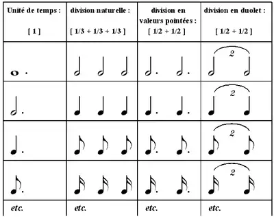 Équivalence des duolets