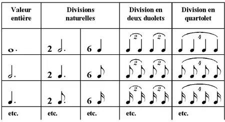 Équivalence des quartolets