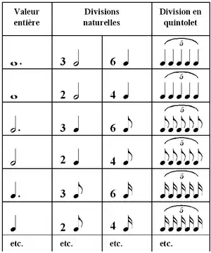 Équivalence des quintolets