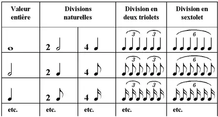 Équivalence des sextolets