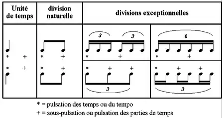 Sextolet et triolet subdivisé