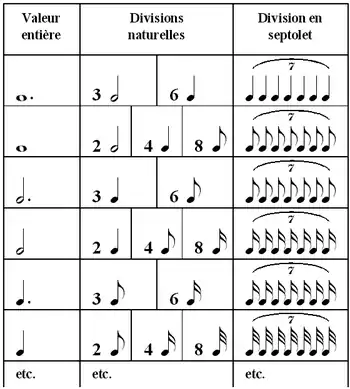 Équivalence des septolets