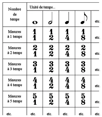 Chiffrage traditionnel des mesures simples.