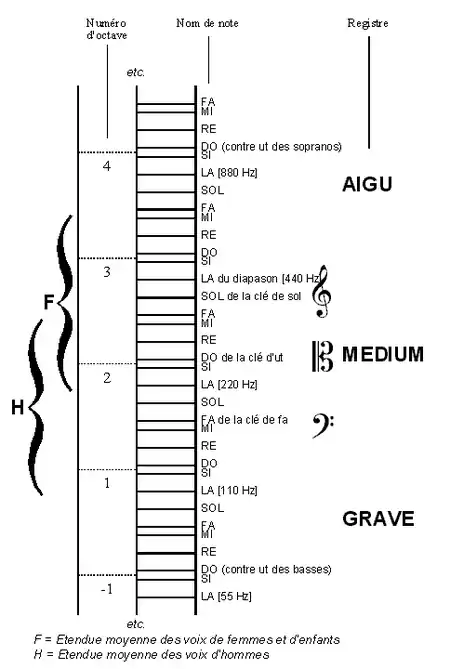 Echelle des sons