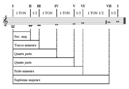 Gamme de la mineur harmonique