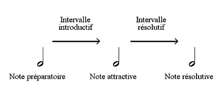 Mouvement mélodique obligé