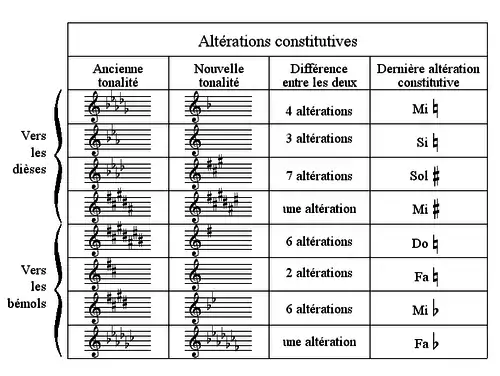 Nombre de notes modulantes constitutives