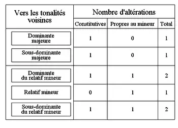 Tonalités voisines du mode majeur