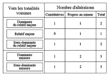 Tonalités voisines du mode mineur