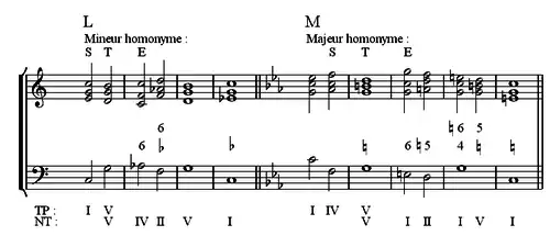 Modulation à la tonalité homonyme