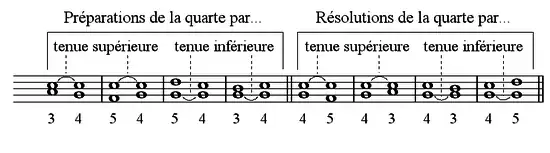 Accord de quarte et sixte - préparation et résolution