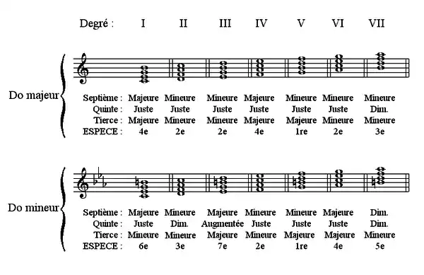Différents accords de quatre notes sur la gamme