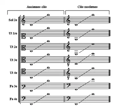 Étendue des principales catégories vocales.