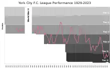 A graph charting York's league positions