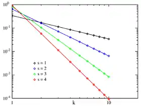 Image illustrative de l’article Loi de Zipf