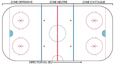 Zones d'une patinoire de hockey