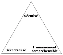 Triangle contenant des mots à ses angles : « Sécurisé », « Décentralisé », « Humainement compréhensible ».