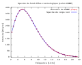 Résultats de l'instrument FIRAS : les croix rouges représentent les mesures, la courbe bleue correspond au spectre de corps noir théorique.