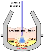 Schéma d'un convertisseur avec l'apport de dioxygène directement dans le métal fondu.
