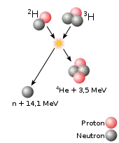 Schéma d'une réaction de fusion produisant un atome d'hélium à partir de deux atomes d'hydrogène