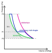 graphe P-V de compressions adiabatiques et isothermes