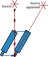 Une étoile distante émet un rayon de lumière qui atteint l'objectif d'un télescope. Pendant que la lumière se propage dans le télescope, il se déplace vers la droite. Pour que le rayon atteigne l'autre bout du télescope, il doit se propager sans réflexion à l'intérieure du tube, le télescope doit donc être légèrement penché vers la droite, ce qui donne l'impression que la source se trouve plus à la droite que sa position calculée.