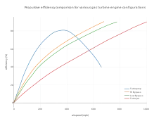 Graphique comparant les rendements des turboréacteurs.