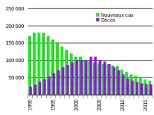 Tableau graphique montrant en vert les infections du SIDA et en violet le nombre de morts, les deux courbes sont identiques à partir de 2000.