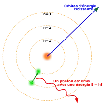 Trois cercles concentriques autour d'un noyau, avec un électron allant du second au premier cercle, et relâchant un photon.