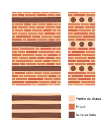 Un schéma montrant l'organisation d'un mur de briques.