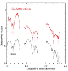 Deux graphes, un rouge et un noir, représentent la réflectivité relative des objets en fonction de la longueur d'onde.