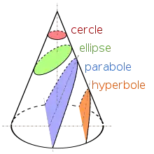 Schéma géométrique montrant les différentes sections d'un cône.