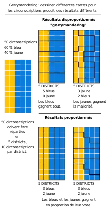 représentation visuelle du gerrymandering