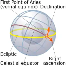 schéma montrant l'ascension droite et la déclinaison par rapport au point vernal.