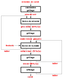 Schéma expliquant la méthode galloise