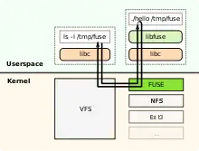 Description de l'image FUSE structure.svg.