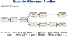 Description de l'image GStreamer example pipeline.svg.