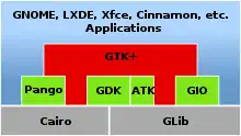 Description de l'image GTK+ software architecture.svg.