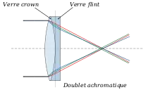 Schéma d'un doublet achromatique : les rayons lumineux sont peu déviés en fonction de leur longueur d'onde