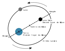 Schéma explicatif montrant le Lune noire comme le second foyer de l'orbite lunaire