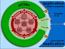 Description de l'image Linux kernel System Call Interface and uClibc.svg.