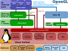 Description de l'image Linux kernel and OpenGL video games.svg.
